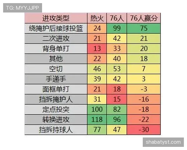 米德尔顿由单打转无球跑位挡拆对阵绿军效率回升
